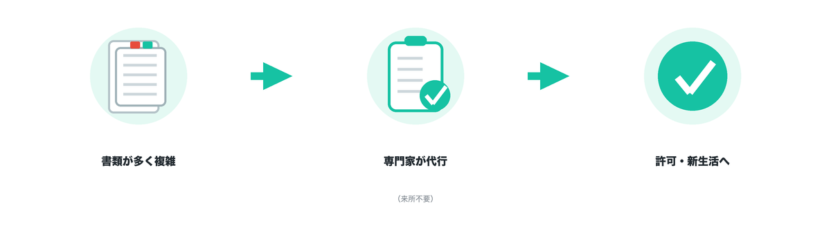配偶者ビザ申請の流れ：書類が多く複雑→専門の行政書士が代行（来所不要）→許可・新しい生活へ